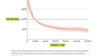 Grafiek sterfterisico en bewegen.
